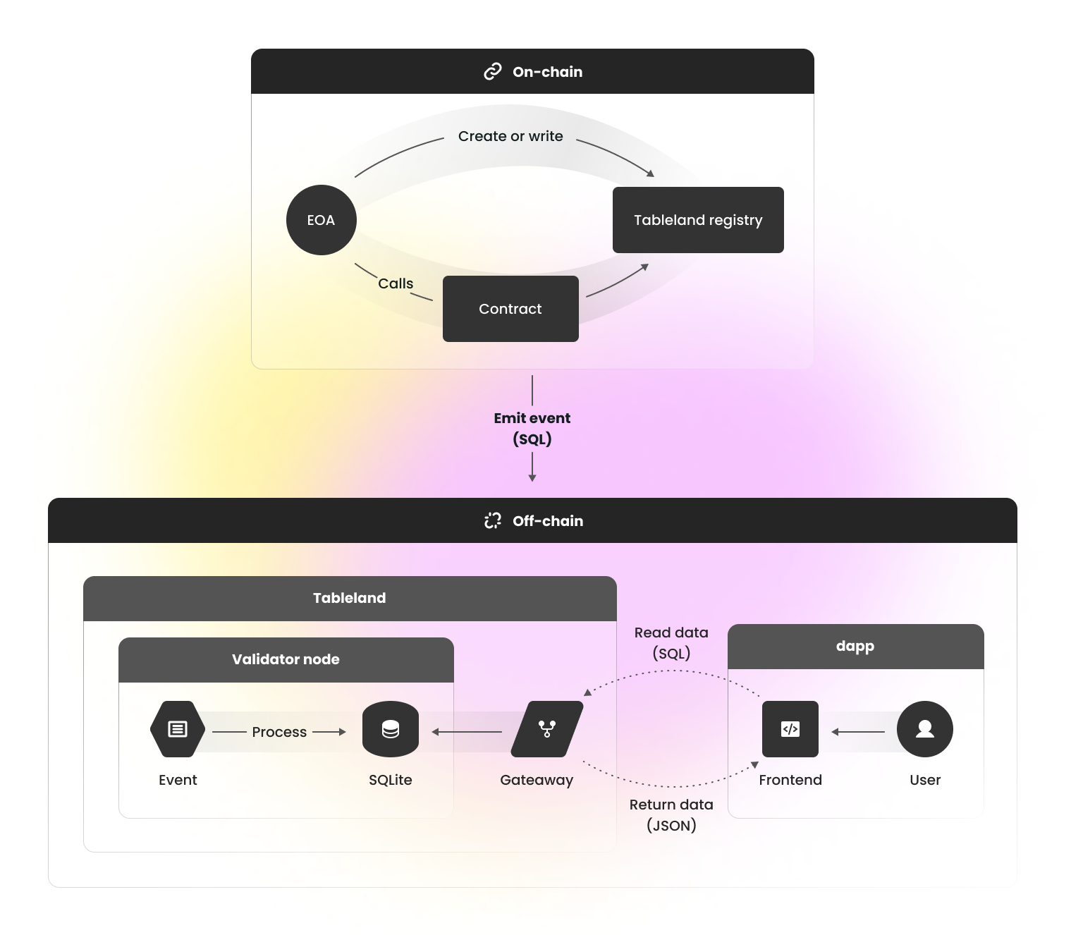 Hybrid state