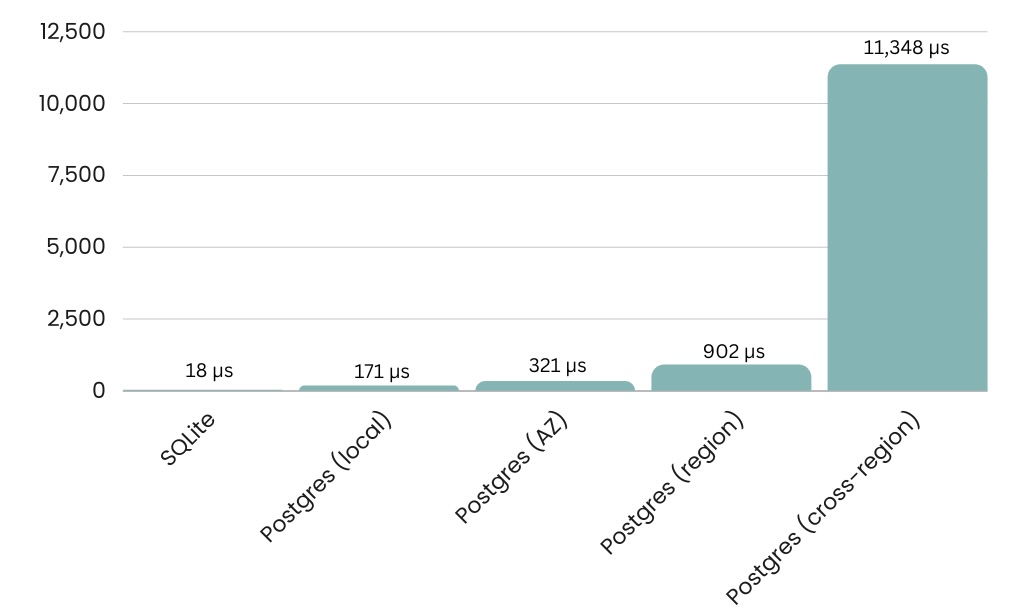 SQLite benchmarking