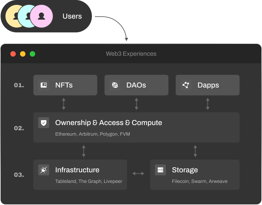 Web3 stack